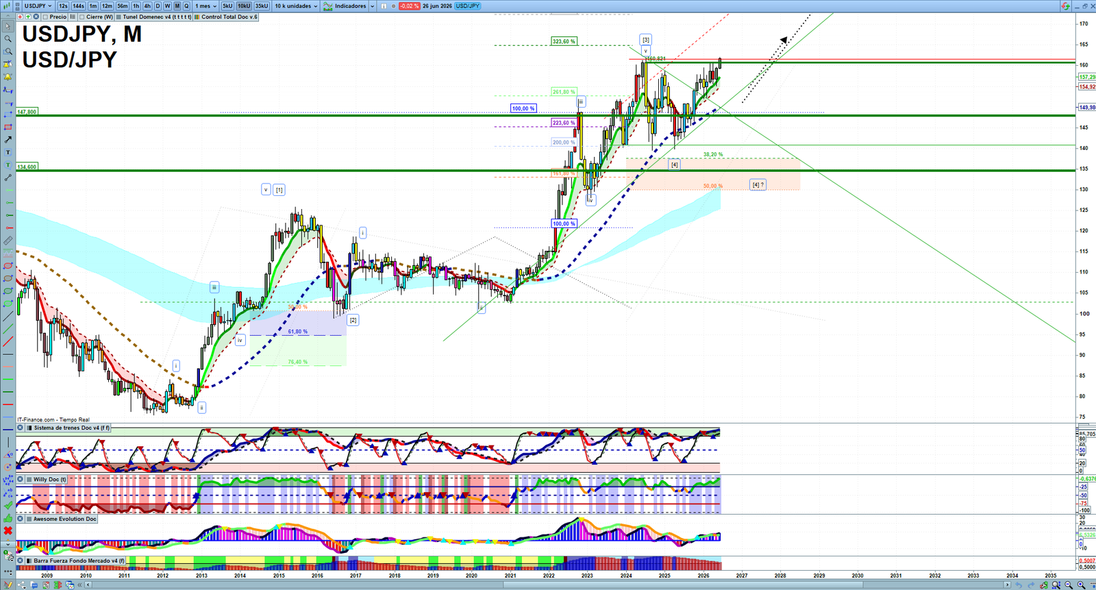 USDJPY monthly technical analysis chart with trend structure, support and resistance levels